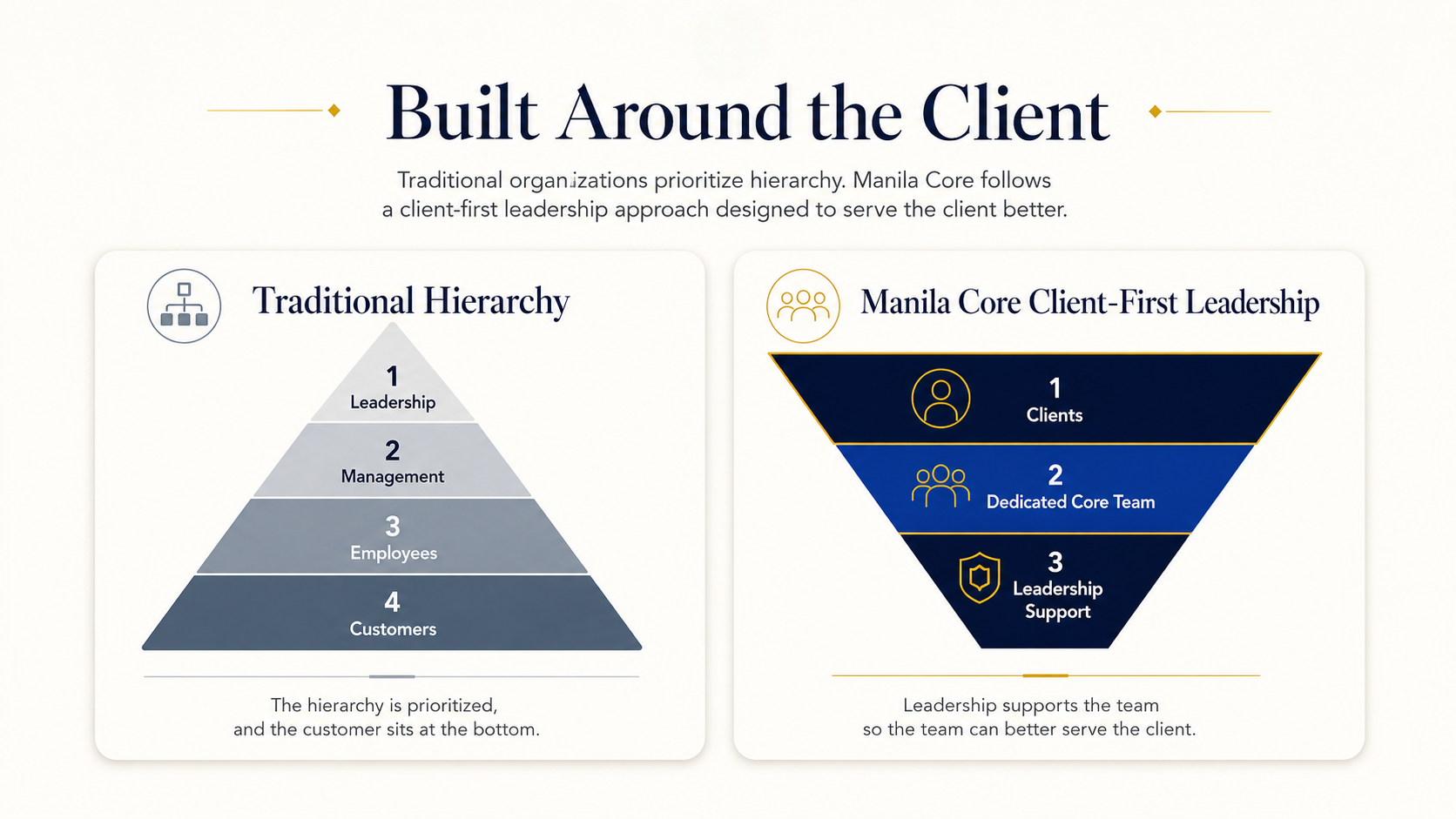 Traditional hierarchy vs Manila Core client-first leadership