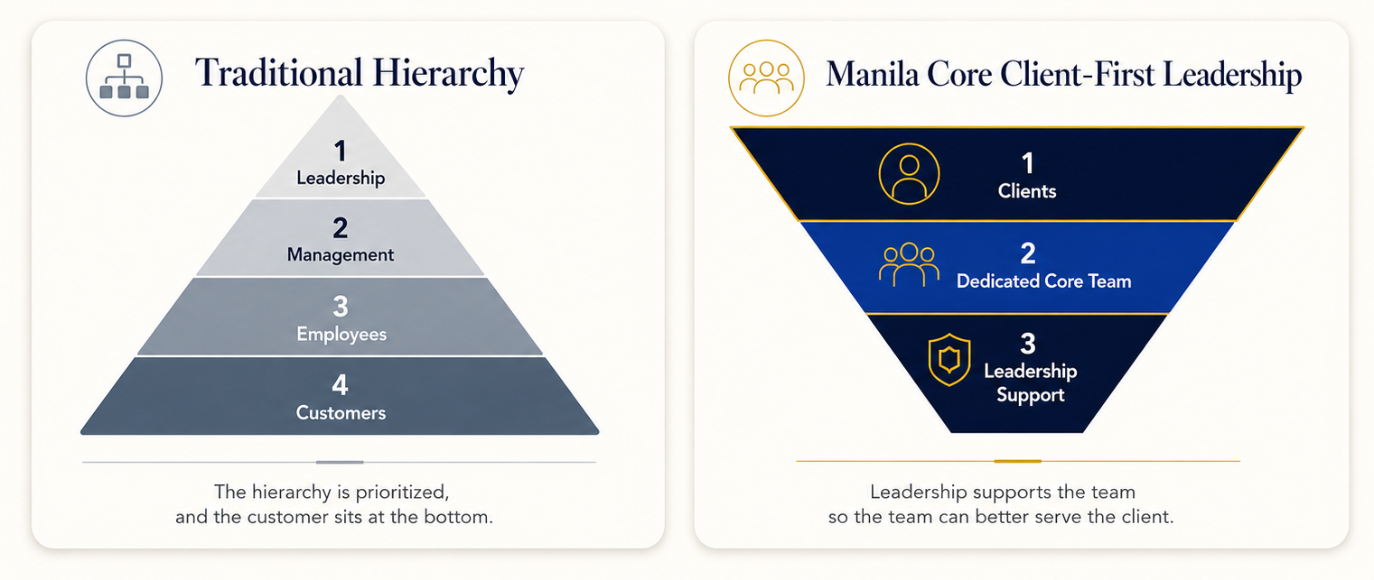 Traditional hierarchy vs Manila Core client-first leadership